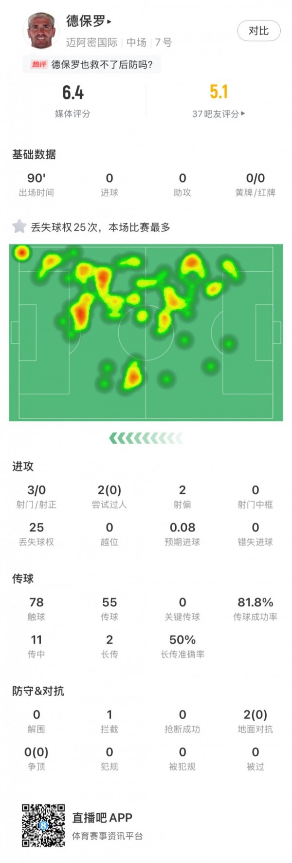 德保罗数据：25次丢失球权全场最多，0次枢纽传球，获评6.4分