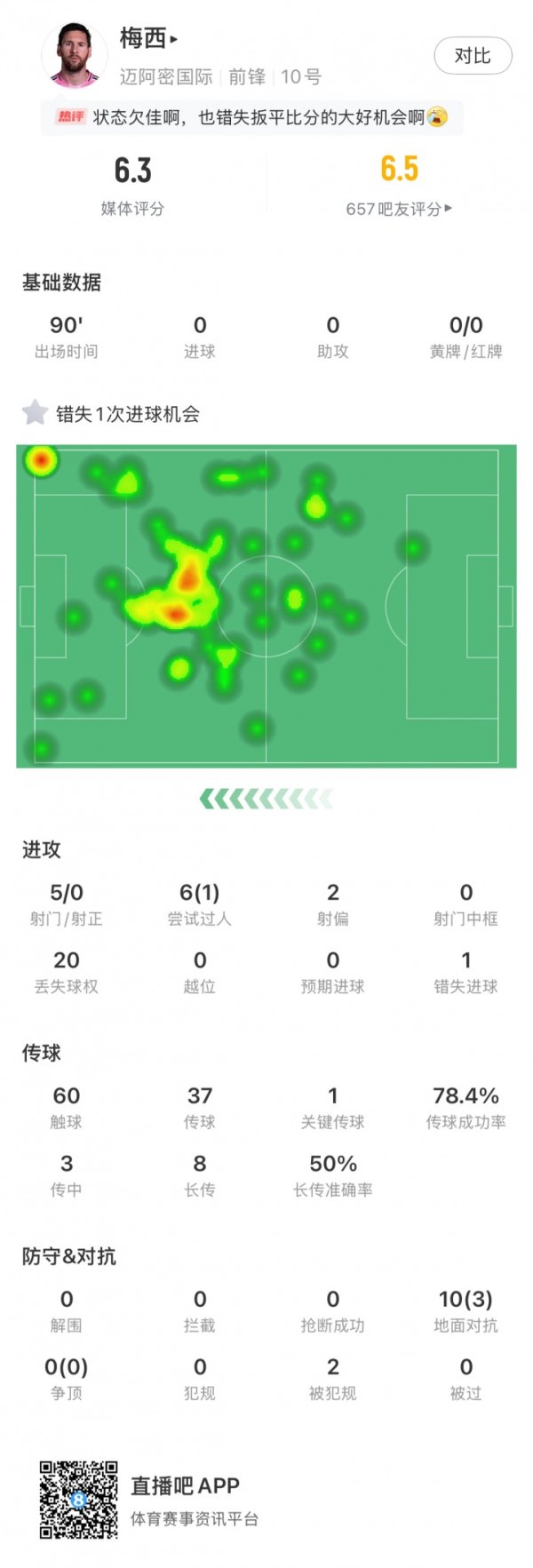 没带射门靴！梅西本场数据：5射0正，6次过东说念主1次见效