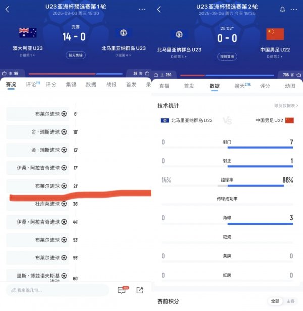 面临北马里亚纳群岛，国足U22踢了25分钟7脚射门1脚射正莫得进球