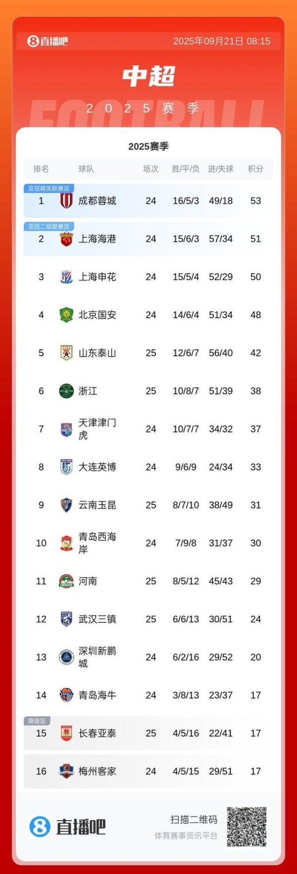 争冠分水岭？今晚中超前四捉对格杀：国安对阵海港 申花迎战蓉城