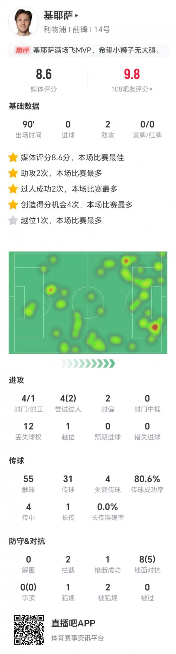 助攻双响！小基耶萨数据：4射1正，4关节传球，获评8.6分全场最高