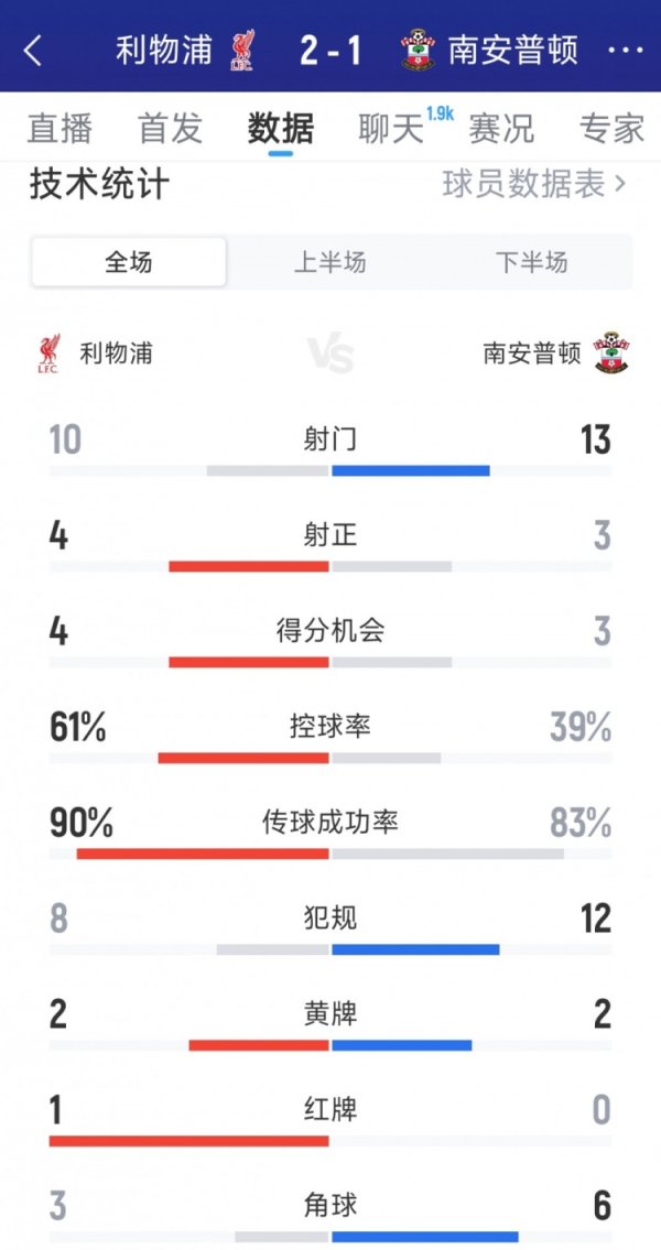 惊惶过关，利物浦2-1南安普顿全场数据：射门10-13，射正4-3