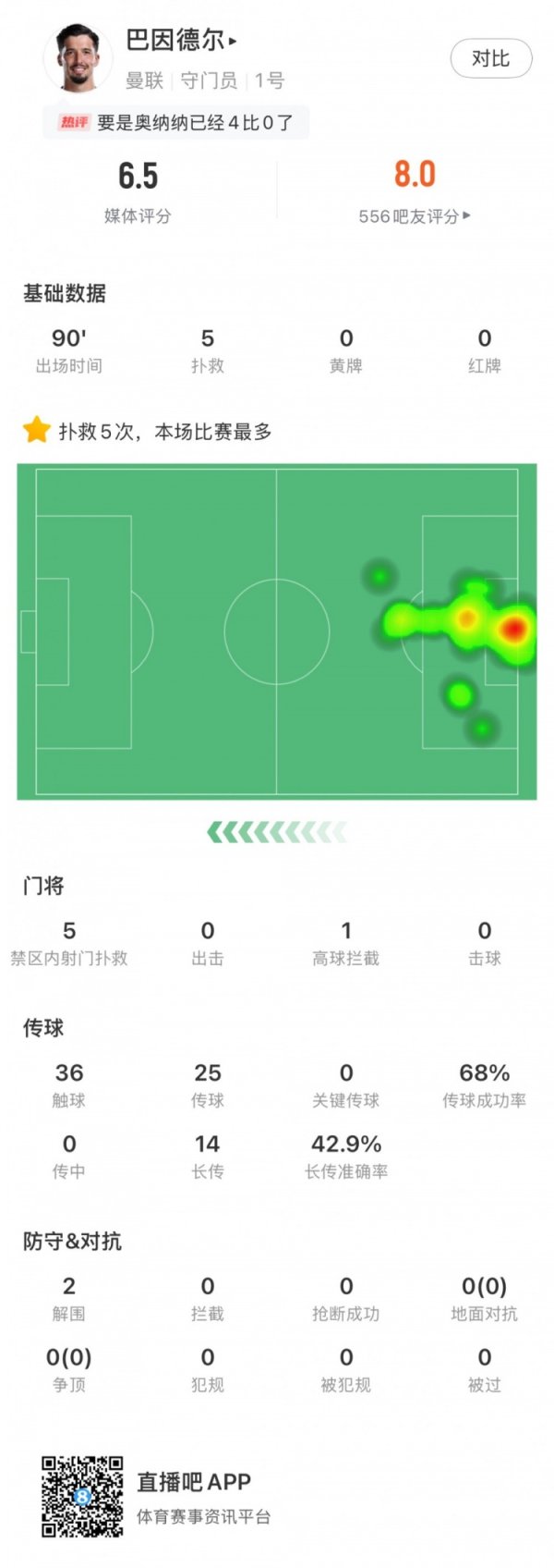 巴因德尔全场数据：禁区内射门扑救5次+2突围难救主，评分6.5分