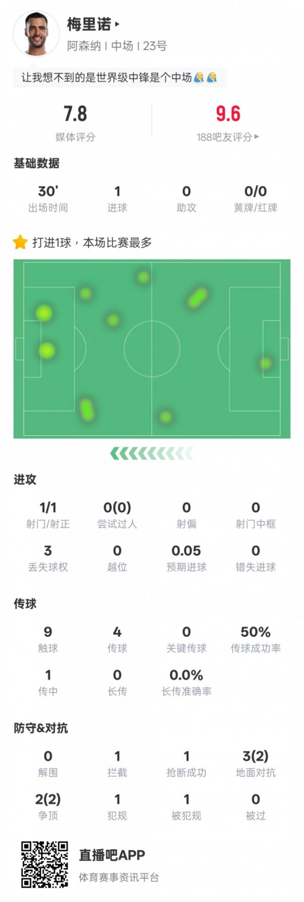 梅里诺本场数据：1射正1进球+5次抗拒4次成效，评分7.8