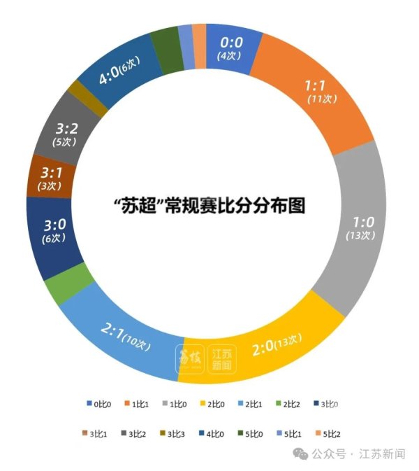 “苏超”大数据看呆网友：轰入9球却衰颓离场？“最迷”球队对阵苏南不败，却从未赢过苏北