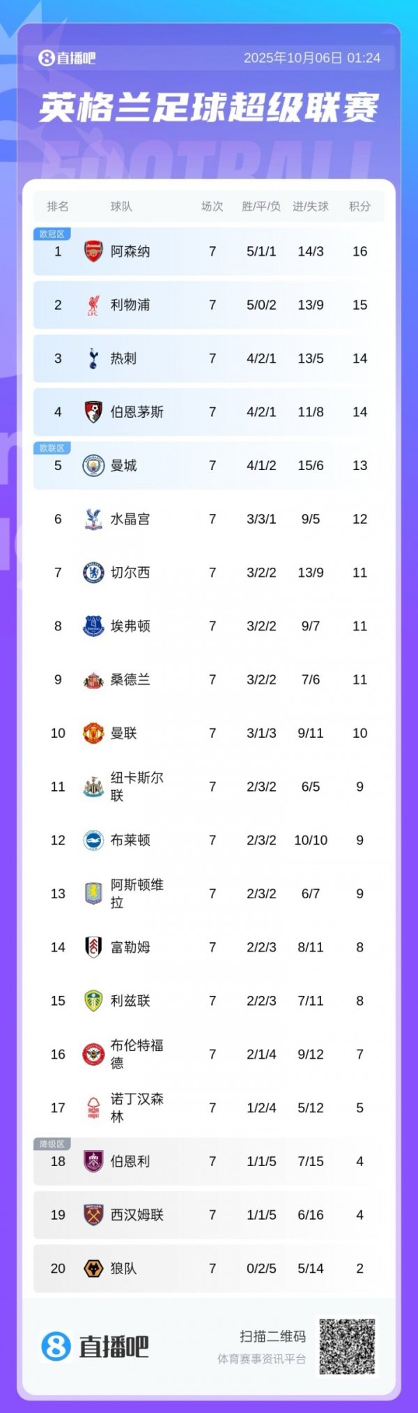 也不差！曼联10分暂排第十，只过期切尔西1分、过期榜首阿森纳6分