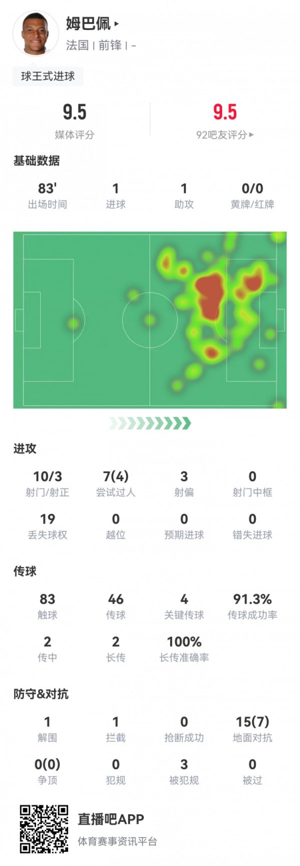 爆点！姆巴佩数据：10射3正传射立功，4次要津传球，评分9.5