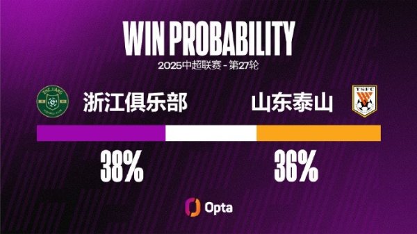浙江近三次中超对阵泰山1平2负，且每场比赛至少失球3粒