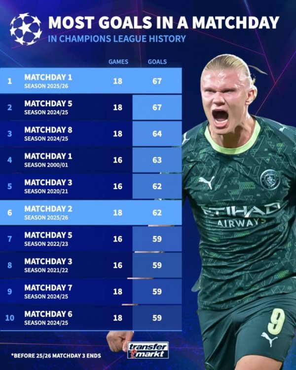 欧冠比赛日进球榜：本赛季首轮、上赛季第五轮67球比肩居首