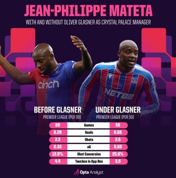 马特塔在格拉斯纳握教后英超打进32球，同时仅次于哈兰德等3东谈主