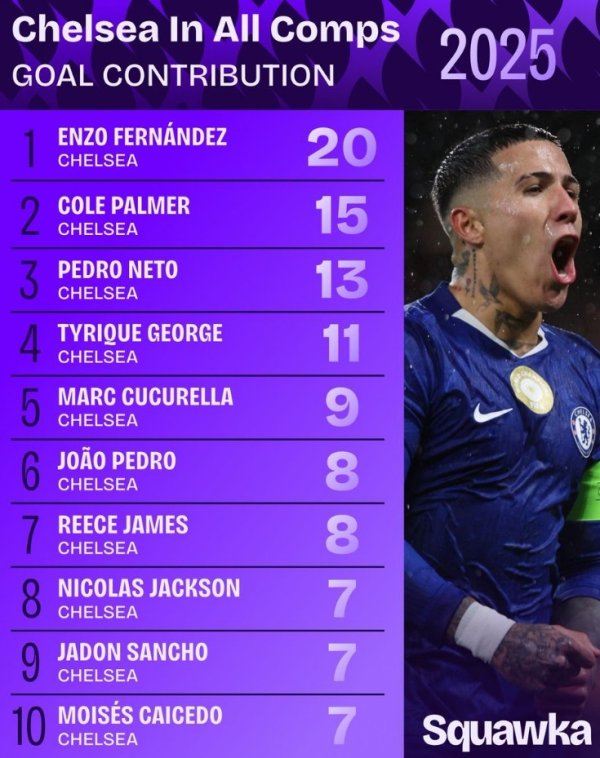 切尔西2025年各项赛事参与进球榜：恩佐20球居首，帕尔默次席