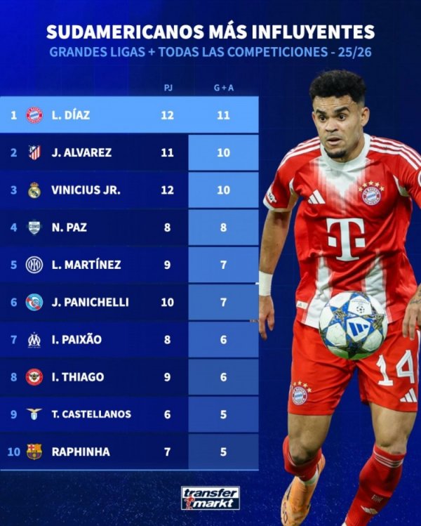 本赛季南好意思球员参与进球：迪亚斯11球最多，小蜘蛛、维尼修斯10球