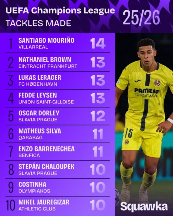 本赛季欧冠铲球榜：圣地亚哥-穆里尼奥14次序一，布朗等三东说念主13次