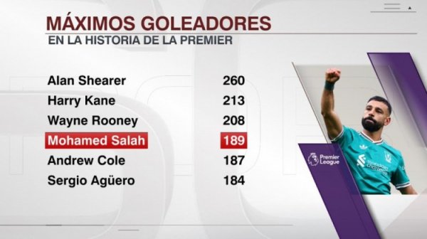 有但愿吗？萨拉赫打进189球英超历史第四多，差19球追平鲁尼