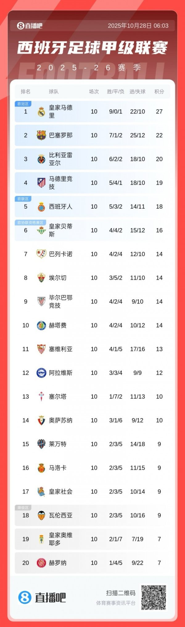 西甲积分榜：皇马10轮跳跃巴萨5分，黄潜第三，马竞第四