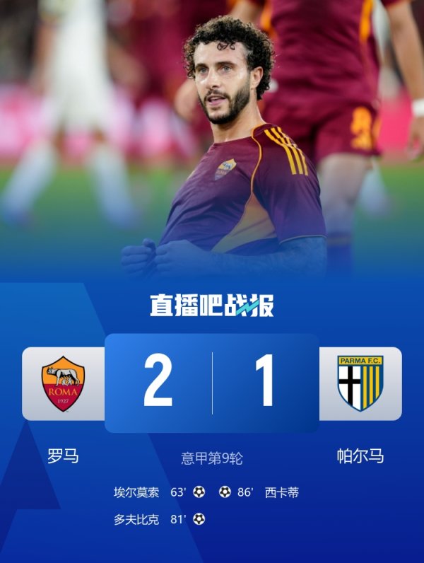 经济又实惠！罗马9轮进10球现并排榜首，6次1球险胜输球也仅输1球