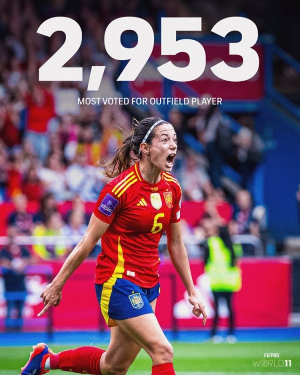 邦马蒂在FIFPRO女足年度最好阵评比中获2953票，非门将球员中最多