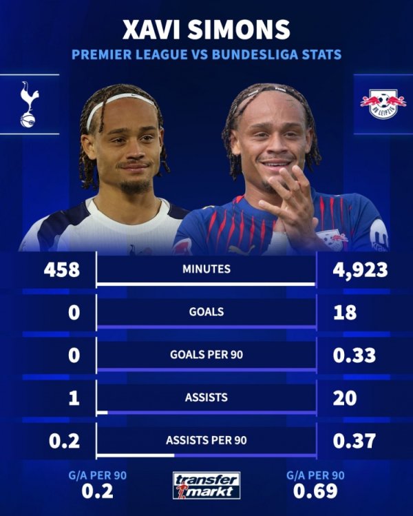 水土不屈？西蒙斯德甲每90分钟参与0.69球，登陆英超7场联赛仅1助