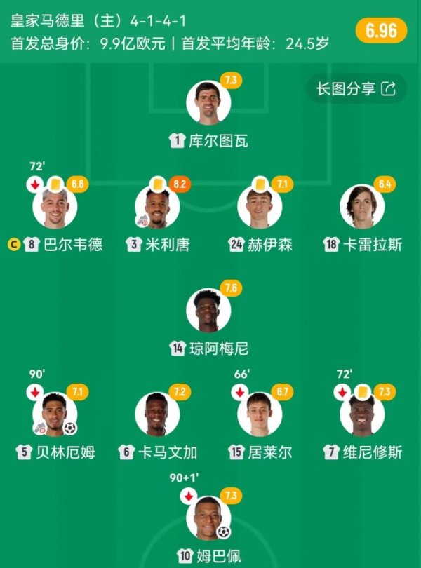 明牌？皇马客场对阵利物浦首发11东谈主与国度德比2-1巴萨首发全疏导