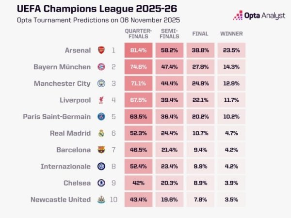 欧冠夺冠概率：阿森纳超23%断档领跑，拜仁曼城赤军巴黎皇马2-6位