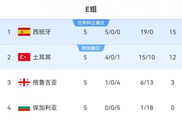 B、E组积分榜：瑞士西班牙均卓绝3分+净胜球 末轮不惨败=锁定头名