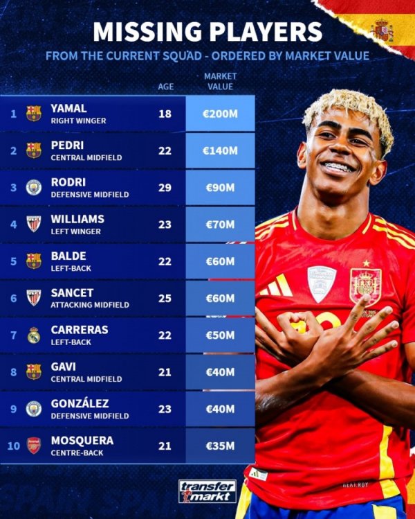 无缘本期西班牙队身价榜：亚马尔2亿欧居首，佩德里1.4亿欧次席