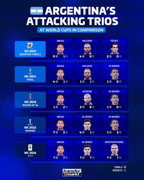 德转列阿根廷近5届天下杯三叉戟：来岁梅西、小蜘蛛、马斯坦托诺