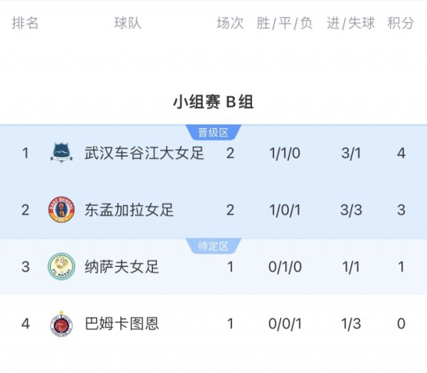 保底一个得益最佳第三！武汉车谷江大手合手4分，亚冠提前出线晋级