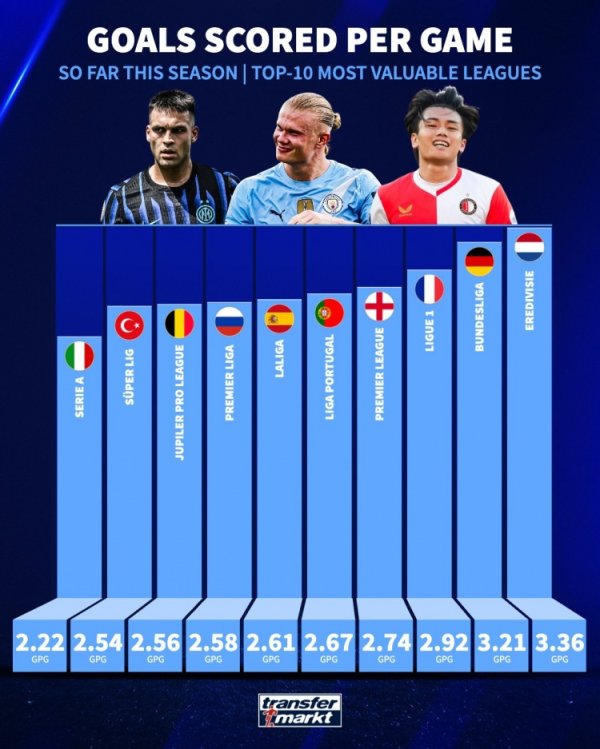 身价前10联赛本赛季场均进球榜：荷甲、德甲、法甲前三，意甲垫底