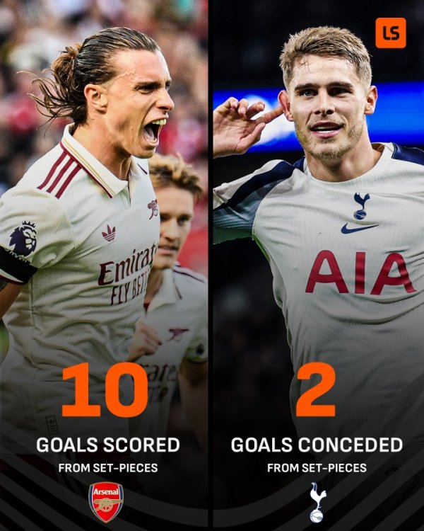 矛与盾！阿森纳定位球进10球英超第一，热刺定位球丢2球英超最少