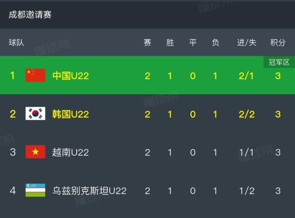 2-0胜韩国，熊猫杯及时积分榜国足U22登顶！