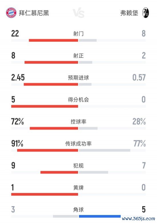 上风赫然！拜仁6-2弗赖堡数据：射门22-8，射正8-2，控球72%-28%