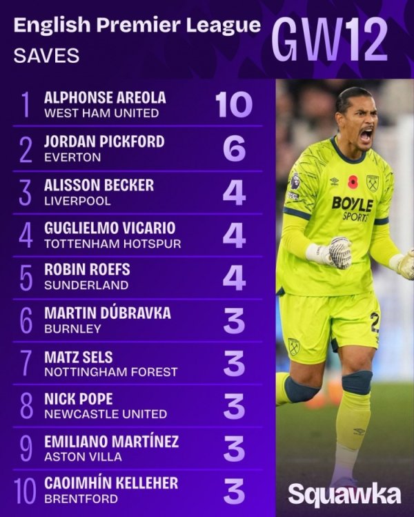 皮克福德单场6扑救，但本轮阿雷奥拉10次扑救创英超本赛季记载