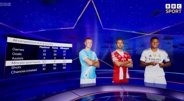哈兰德、凯恩、姆巴佩本赛季数据对比：进球32-29-27，助攻3-3-6