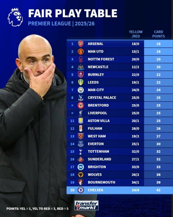 英超公道竞赛榜：阿森纳单场6黄仍第一，切尔西赛季24黄4红垫底